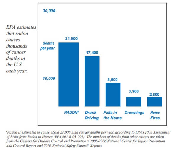 Radon Cancer Statistics Graph - Kansas City